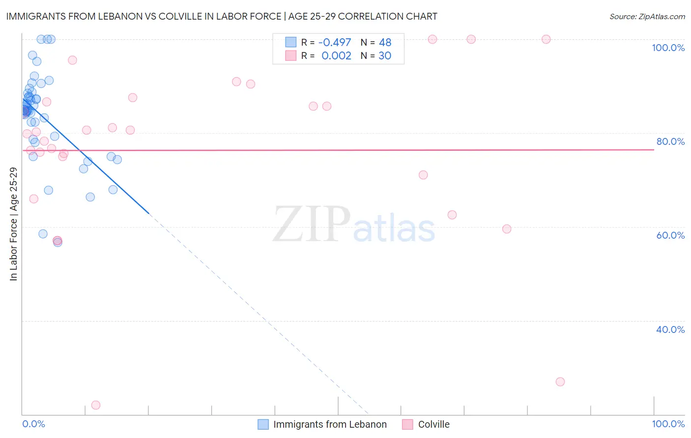 Immigrants from Lebanon vs Colville In Labor Force | Age 25-29