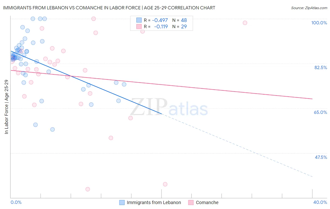 Immigrants from Lebanon vs Comanche In Labor Force | Age 25-29