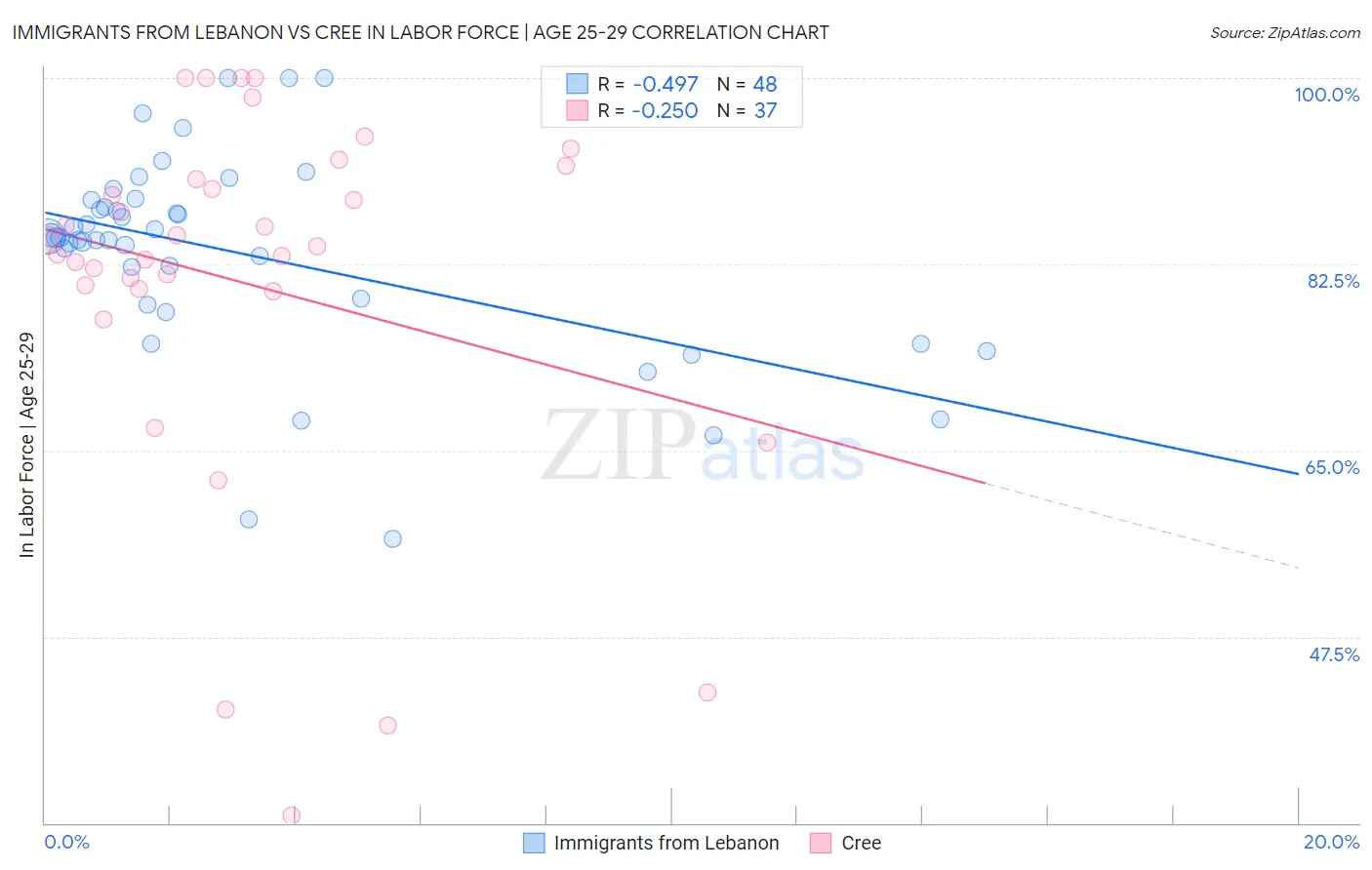 Immigrants from Lebanon vs Cree In Labor Force | Age 25-29
