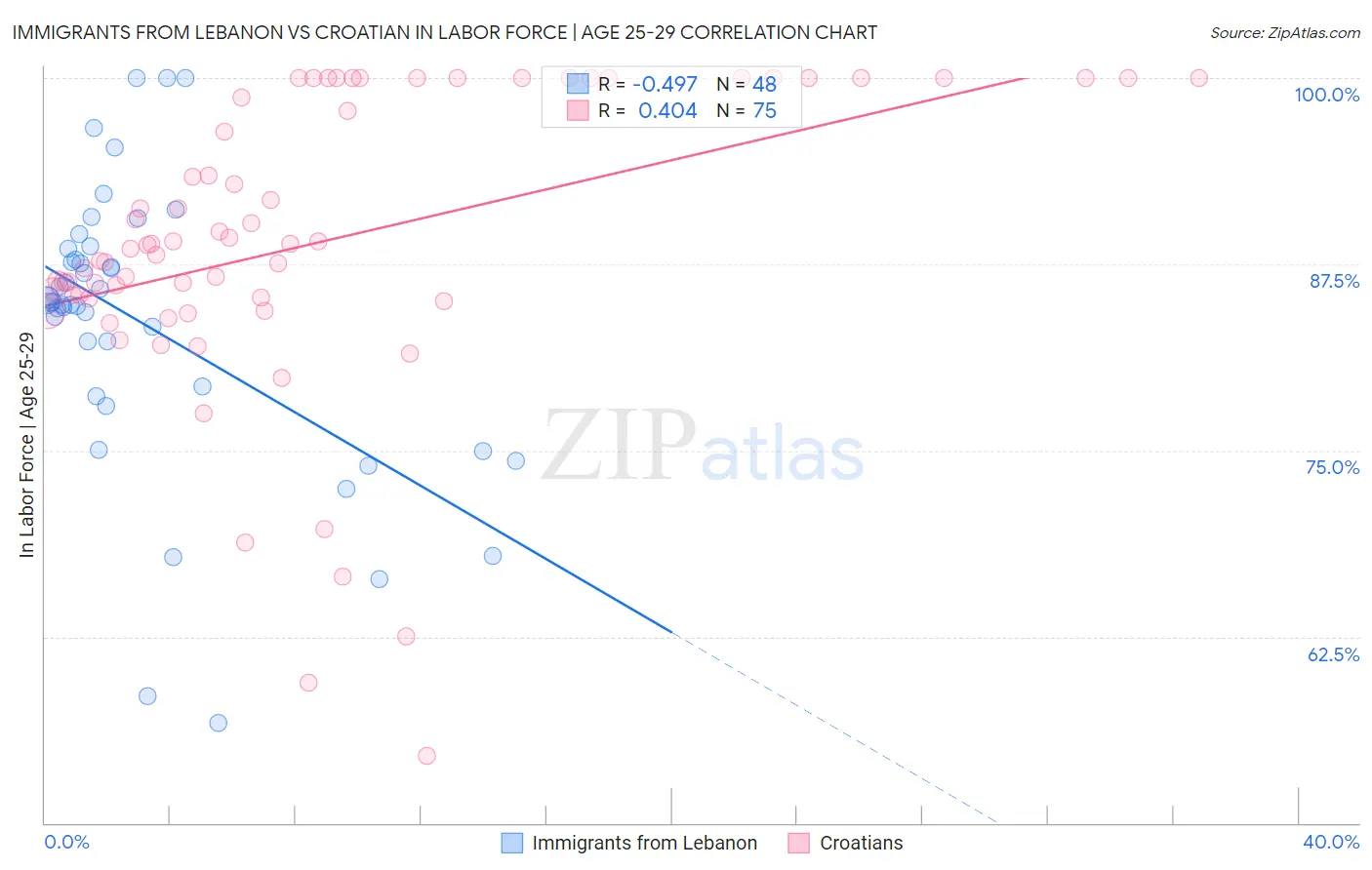 Immigrants from Lebanon vs Croatian In Labor Force | Age 25-29