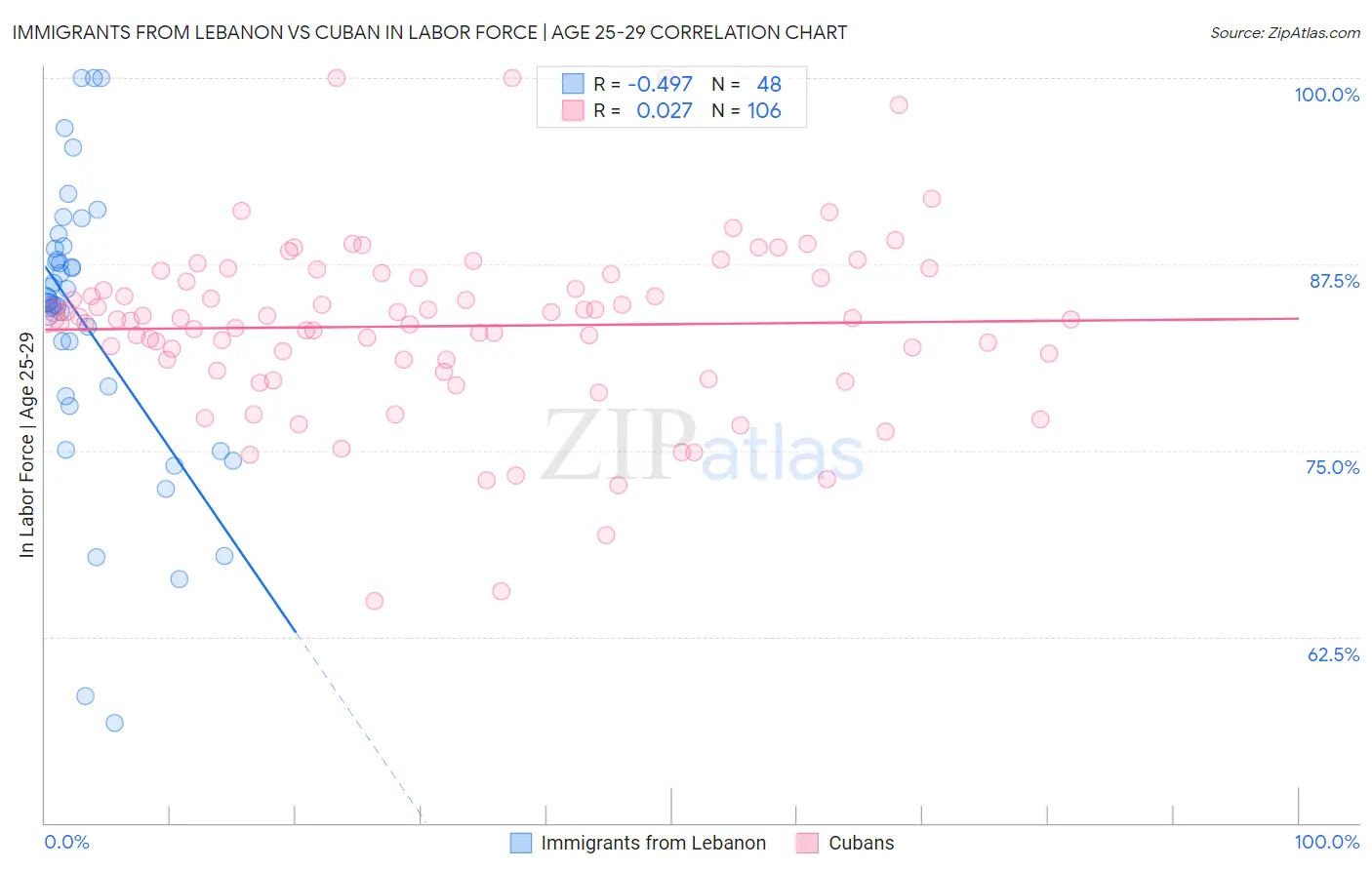 Immigrants from Lebanon vs Cuban In Labor Force | Age 25-29