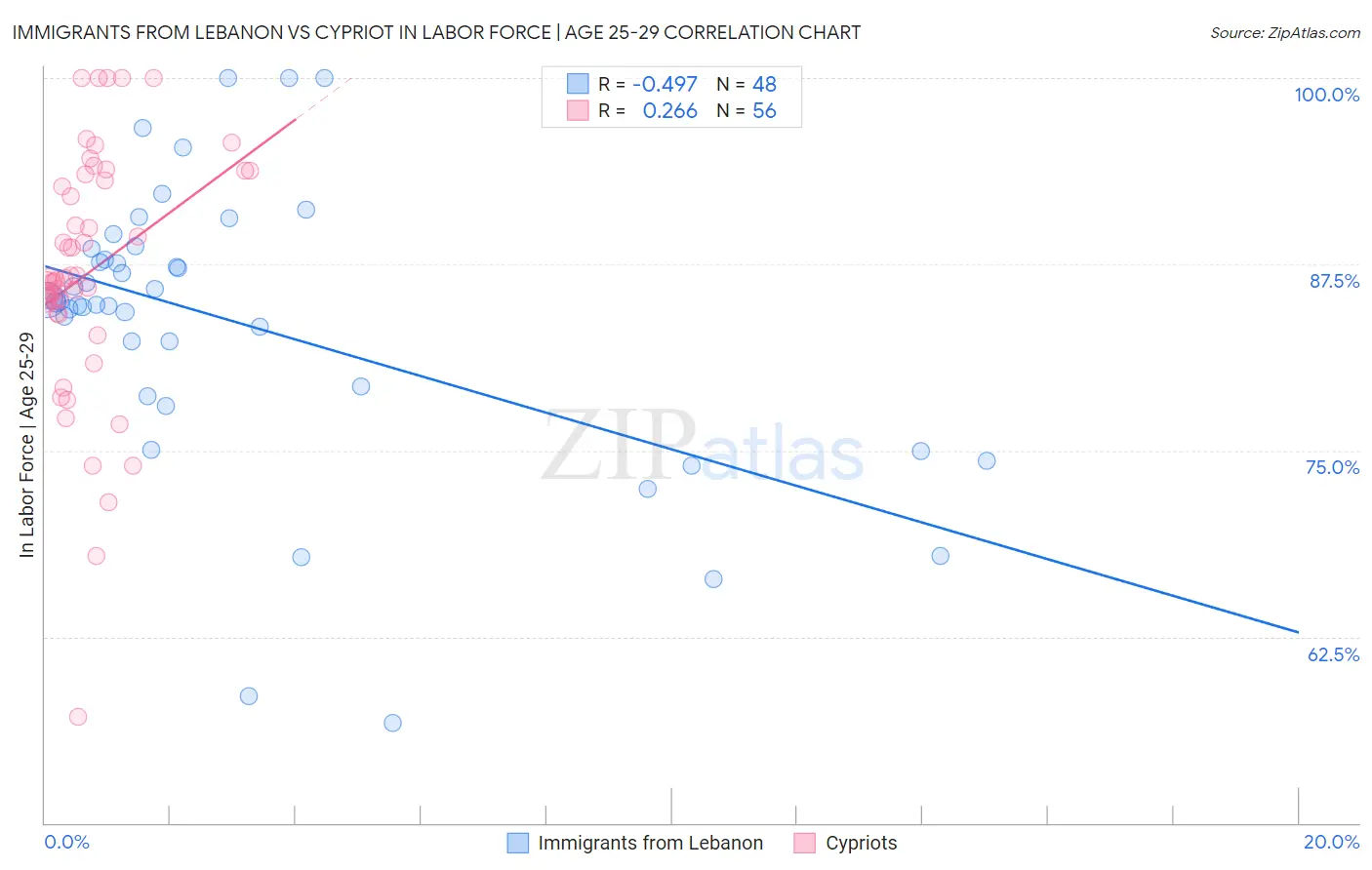 Immigrants from Lebanon vs Cypriot In Labor Force | Age 25-29