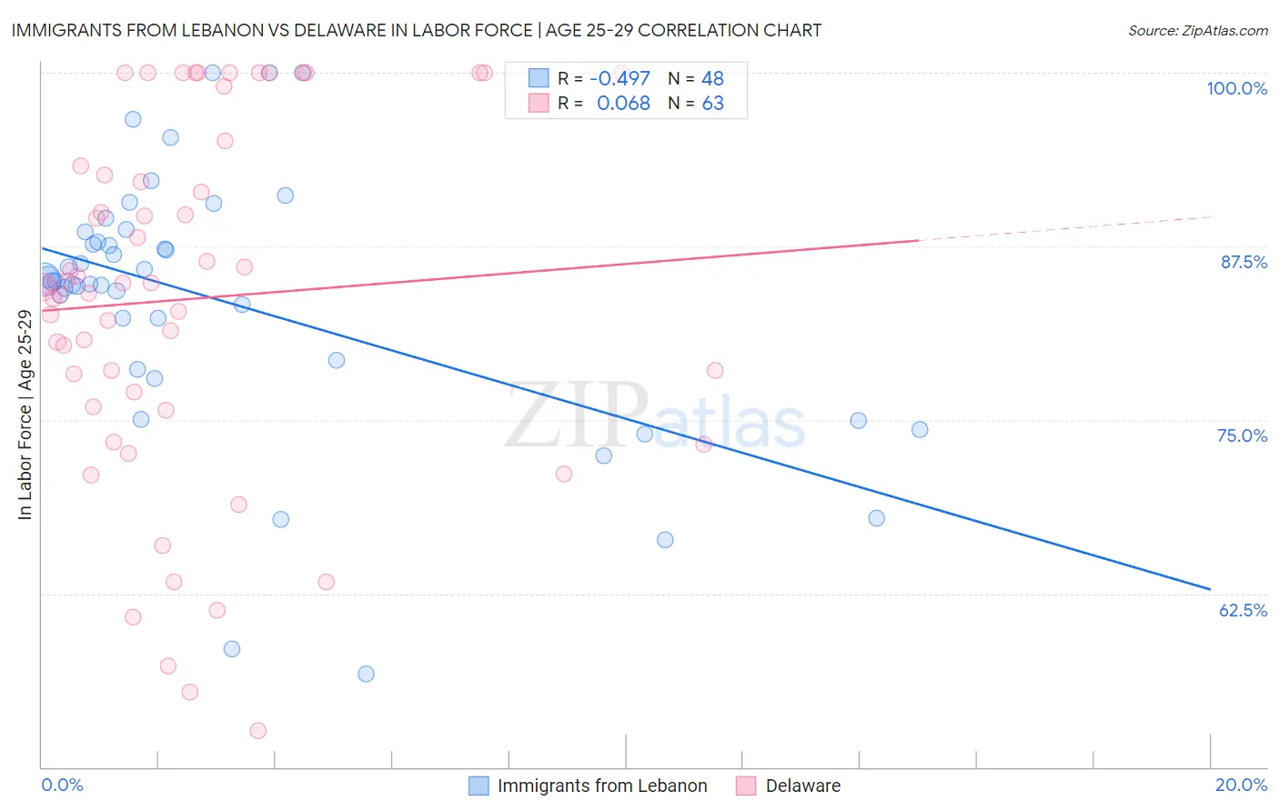 Immigrants from Lebanon vs Delaware In Labor Force | Age 25-29