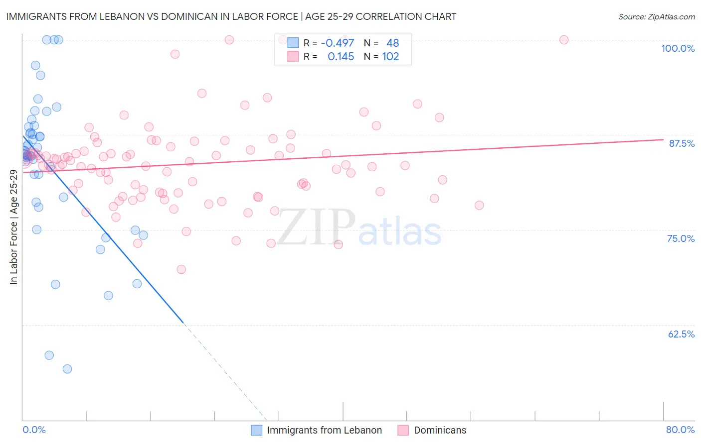 Immigrants from Lebanon vs Dominican In Labor Force | Age 25-29