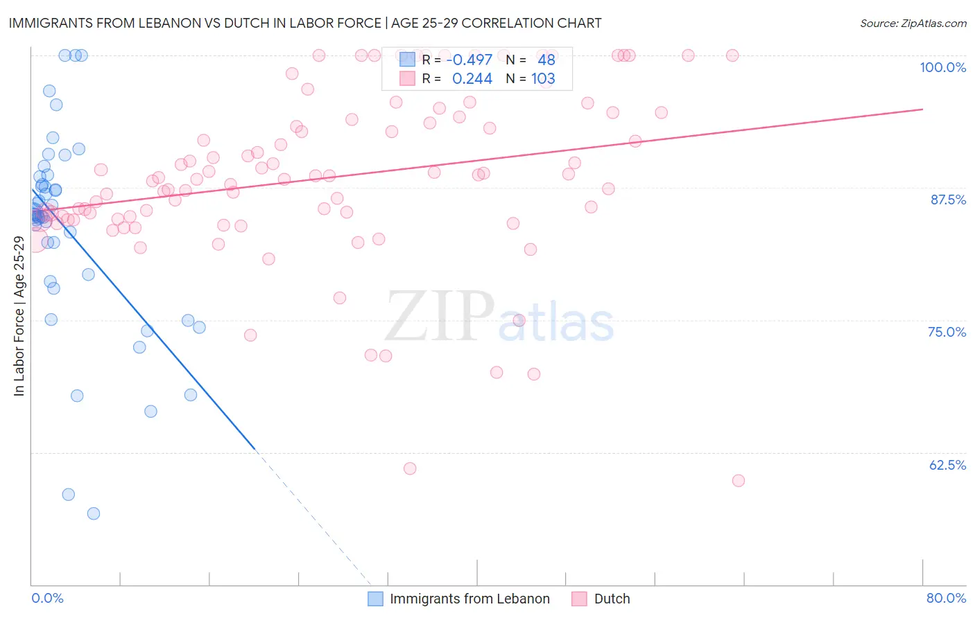 Immigrants from Lebanon vs Dutch In Labor Force | Age 25-29