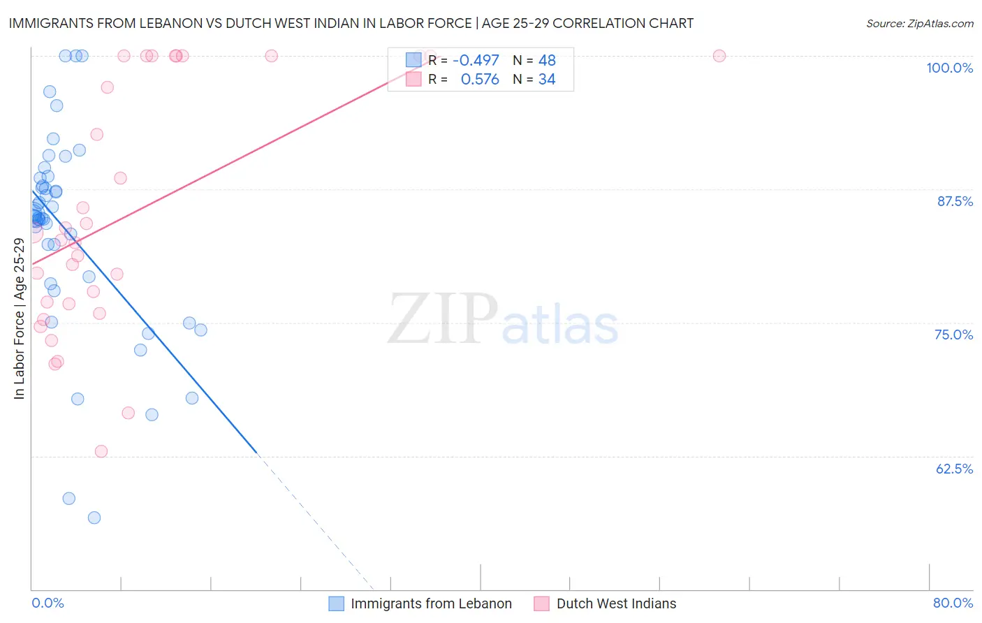 Immigrants from Lebanon vs Dutch West Indian In Labor Force | Age 25-29
