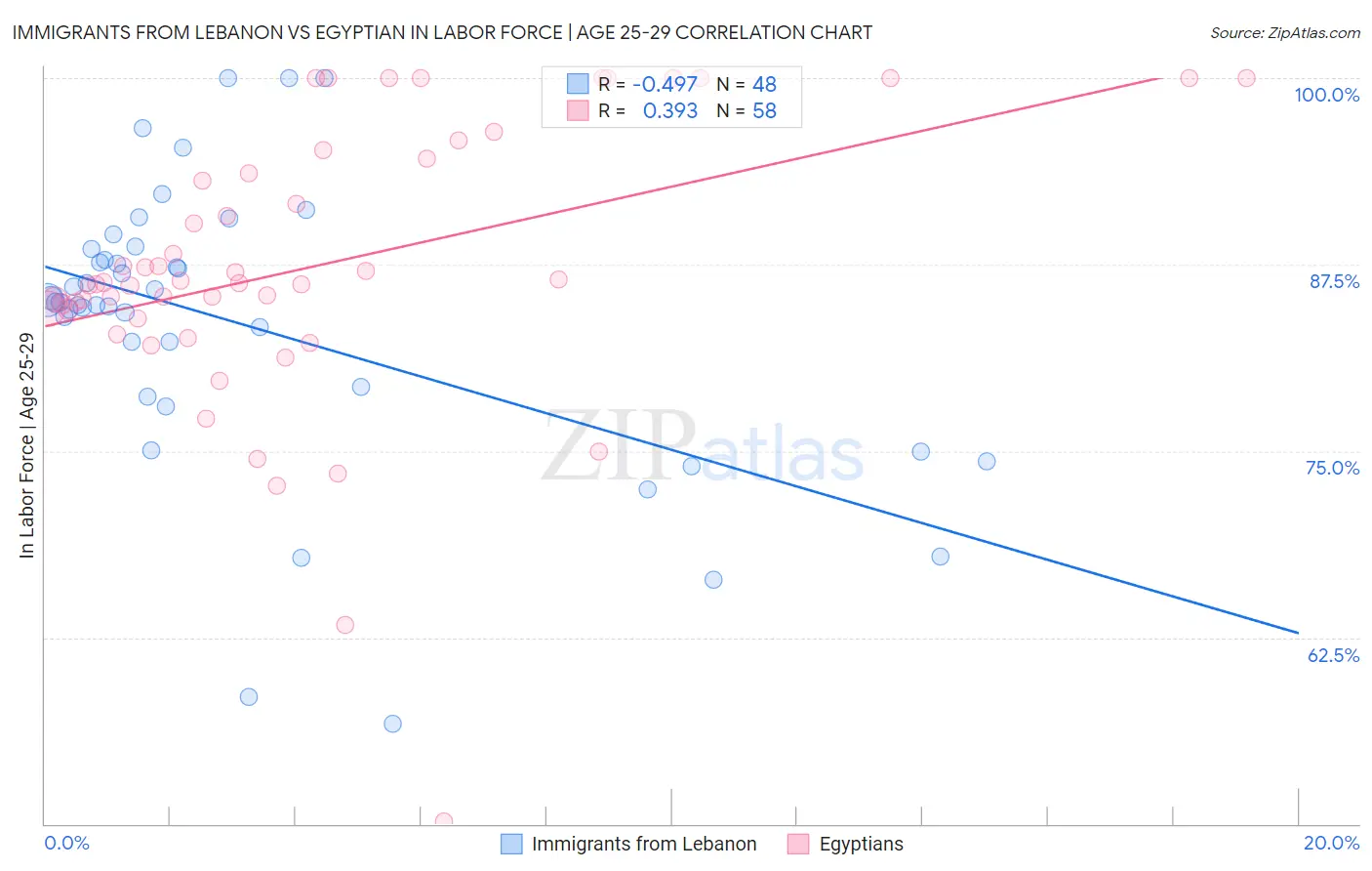 Immigrants from Lebanon vs Egyptian In Labor Force | Age 25-29