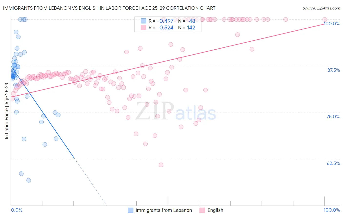 Immigrants from Lebanon vs English In Labor Force | Age 25-29
