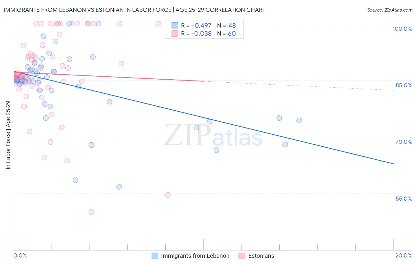 Immigrants from Lebanon vs Estonian In Labor Force | Age 25-29
