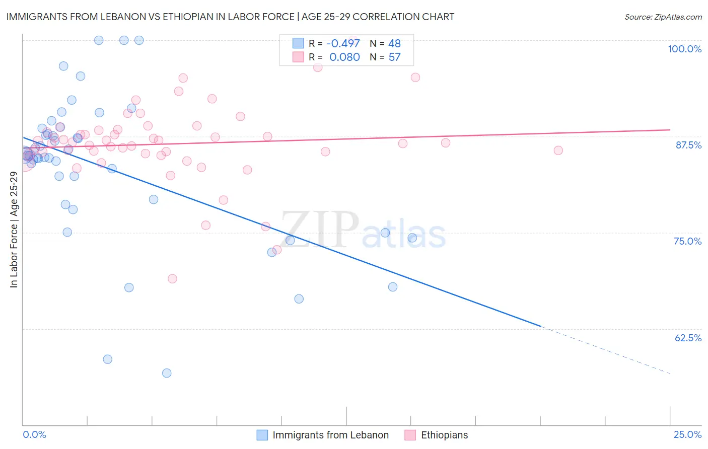 Immigrants from Lebanon vs Ethiopian In Labor Force | Age 25-29