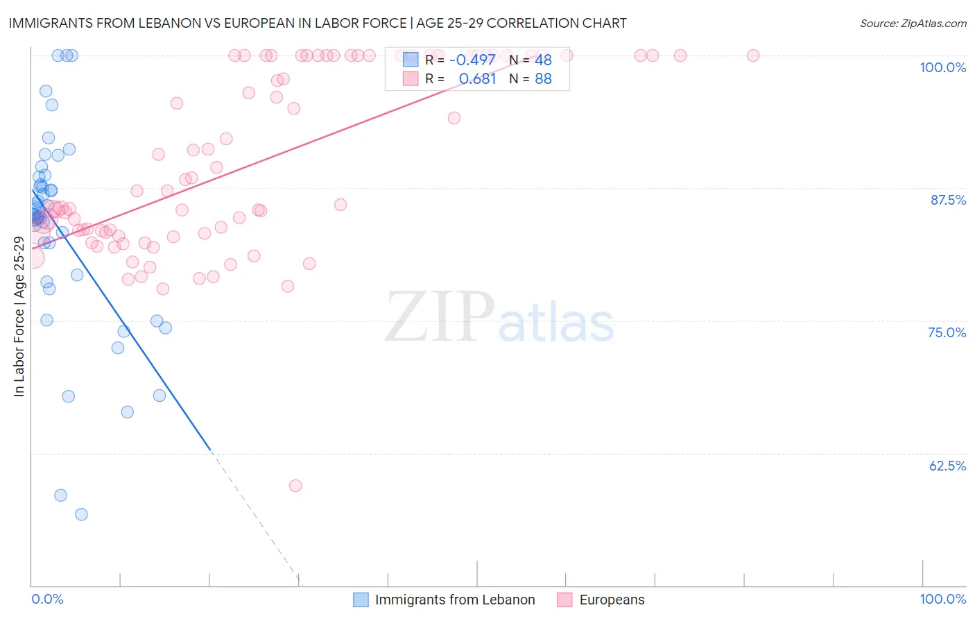 Immigrants from Lebanon vs European In Labor Force | Age 25-29