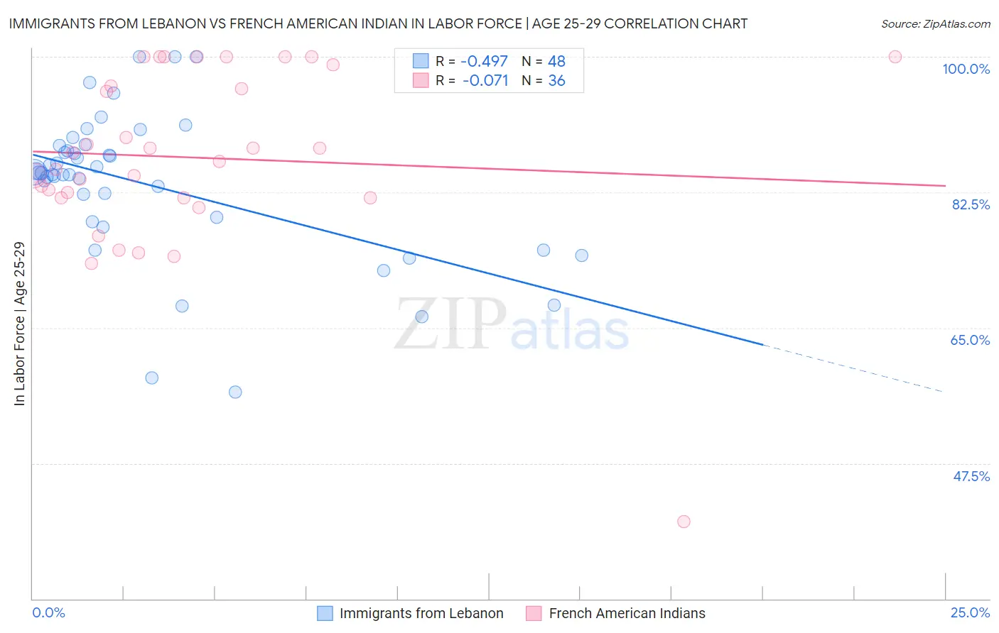Immigrants from Lebanon vs French American Indian In Labor Force | Age 25-29