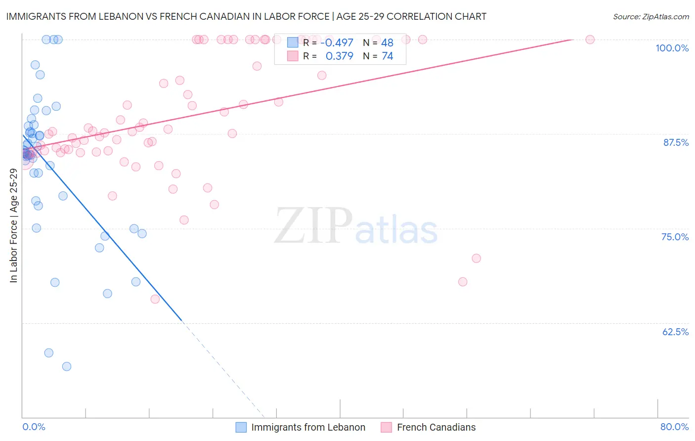 Immigrants from Lebanon vs French Canadian In Labor Force | Age 25-29