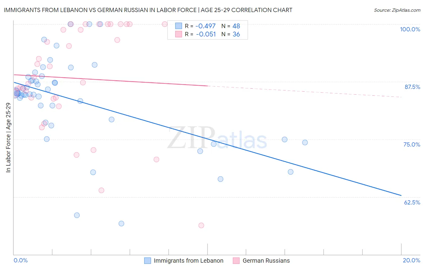 Immigrants from Lebanon vs German Russian In Labor Force | Age 25-29