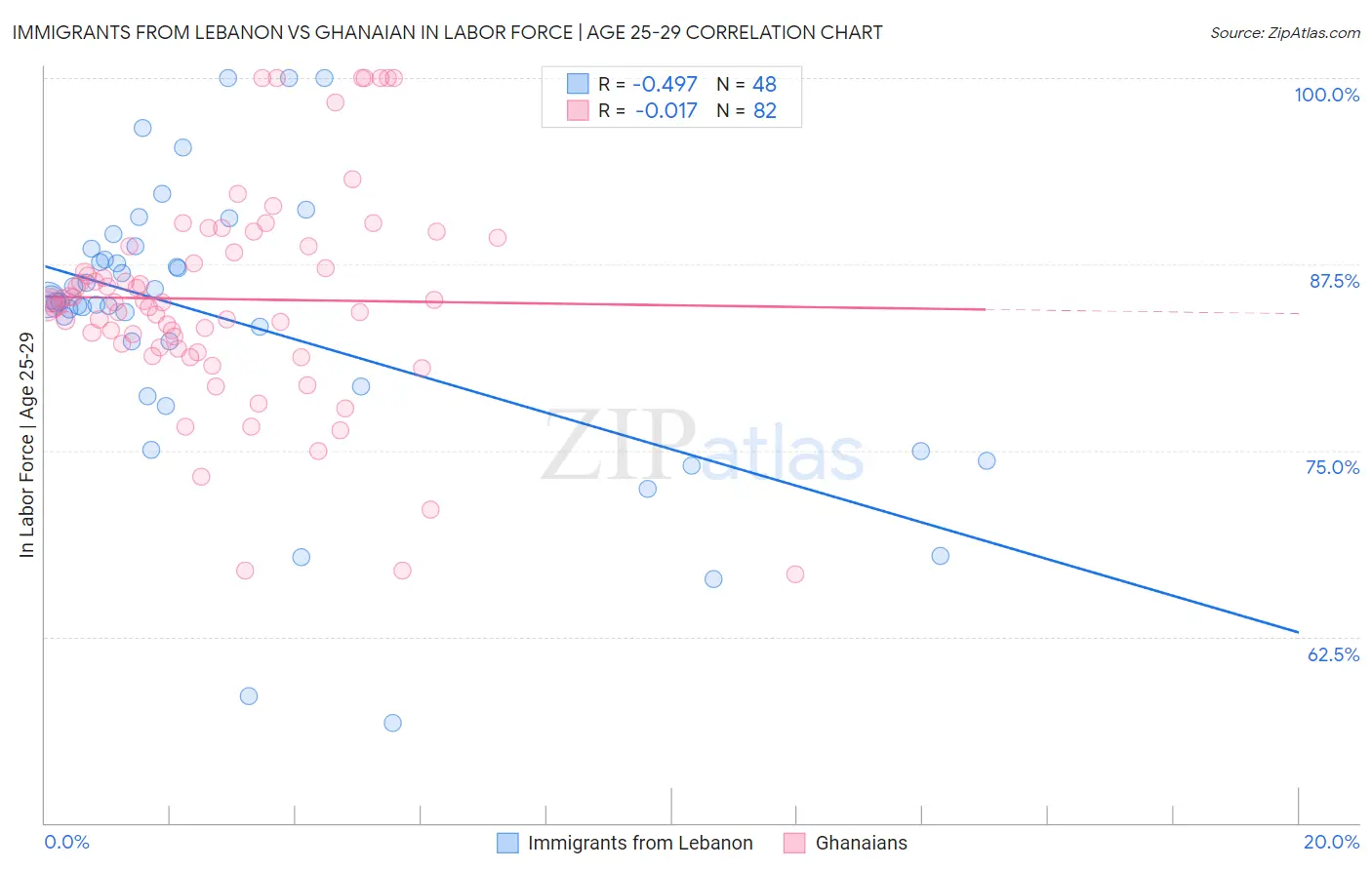 Immigrants from Lebanon vs Ghanaian In Labor Force | Age 25-29
