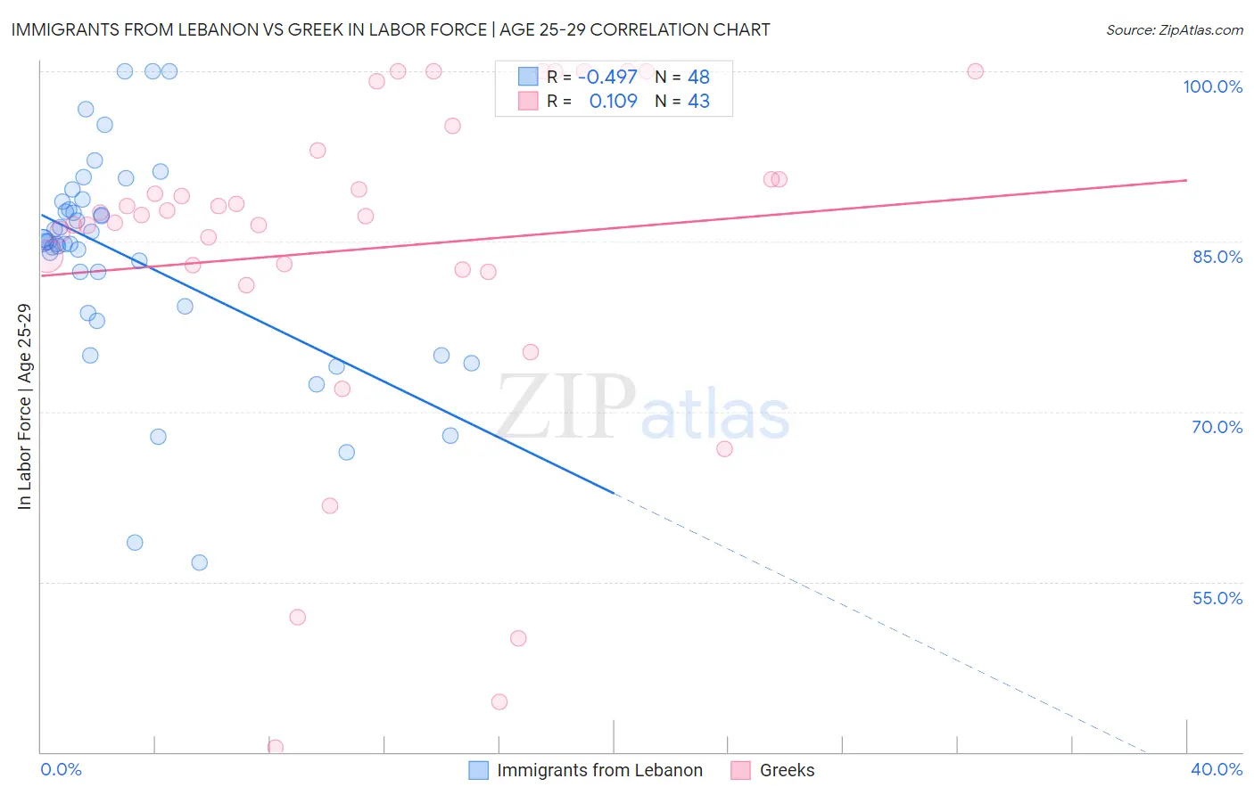 Immigrants from Lebanon vs Greek In Labor Force | Age 25-29