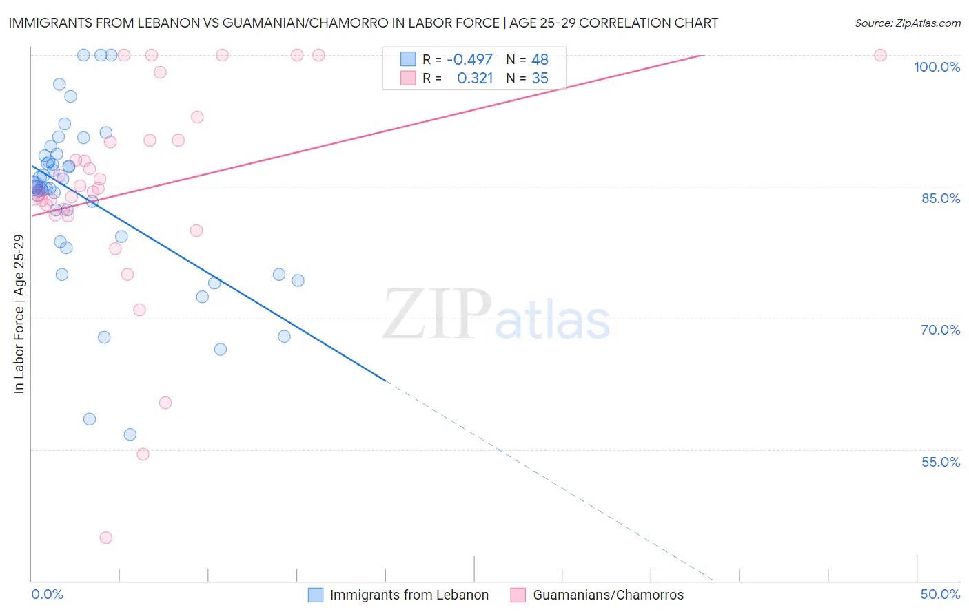 Immigrants from Lebanon vs Guamanian/Chamorro In Labor Force | Age 25-29