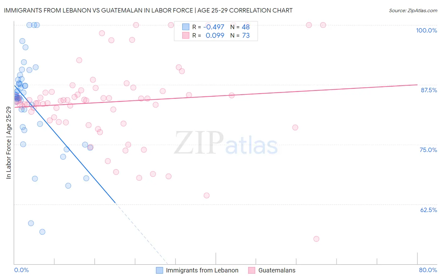 Immigrants from Lebanon vs Guatemalan In Labor Force | Age 25-29