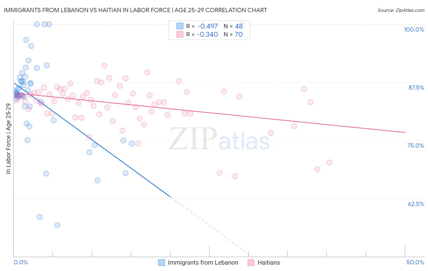 Immigrants from Lebanon vs Haitian In Labor Force | Age 25-29