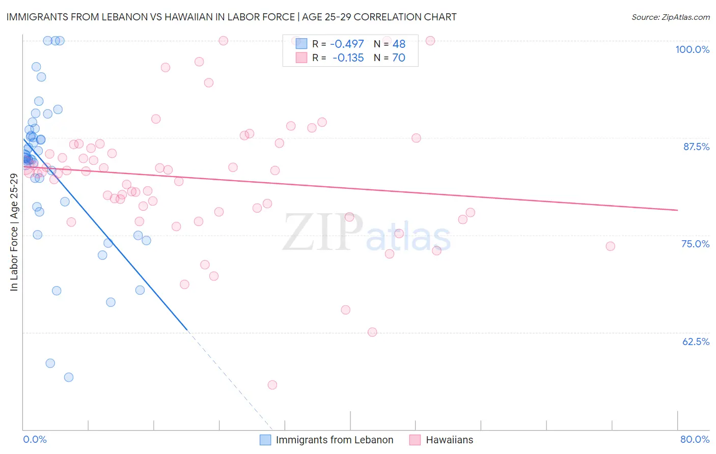 Immigrants from Lebanon vs Hawaiian In Labor Force | Age 25-29