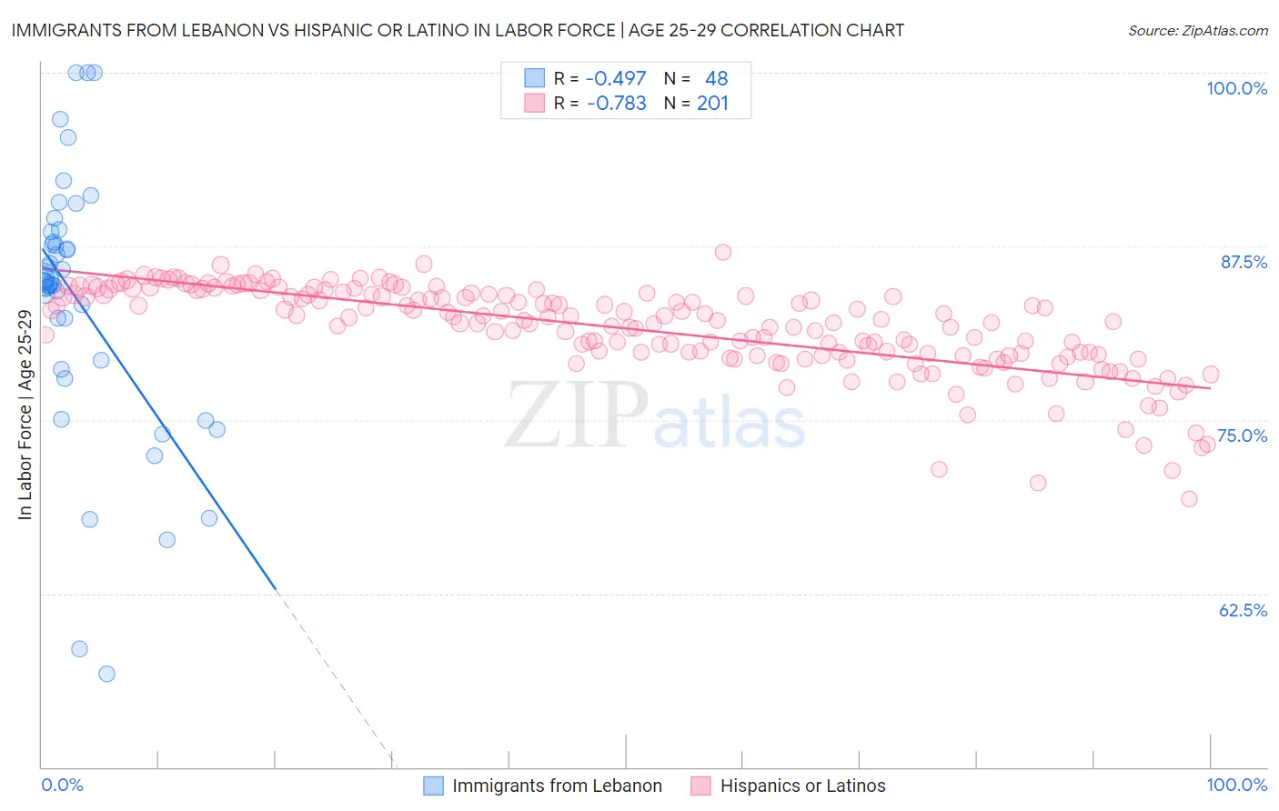 Immigrants from Lebanon vs Hispanic or Latino In Labor Force | Age 25-29