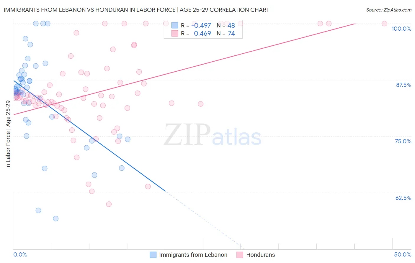 Immigrants from Lebanon vs Honduran In Labor Force | Age 25-29