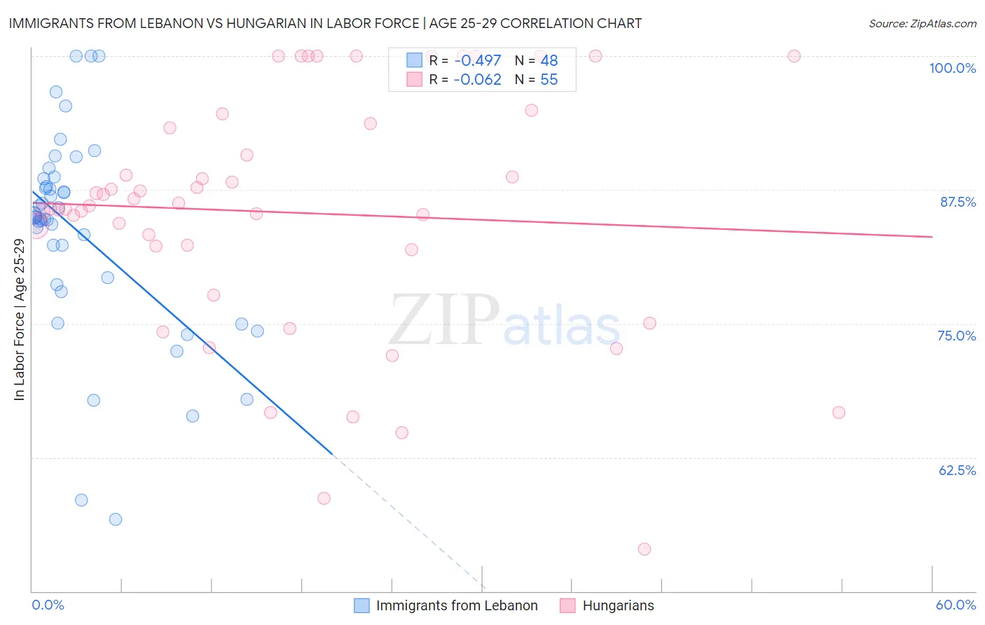 Immigrants from Lebanon vs Hungarian In Labor Force | Age 25-29