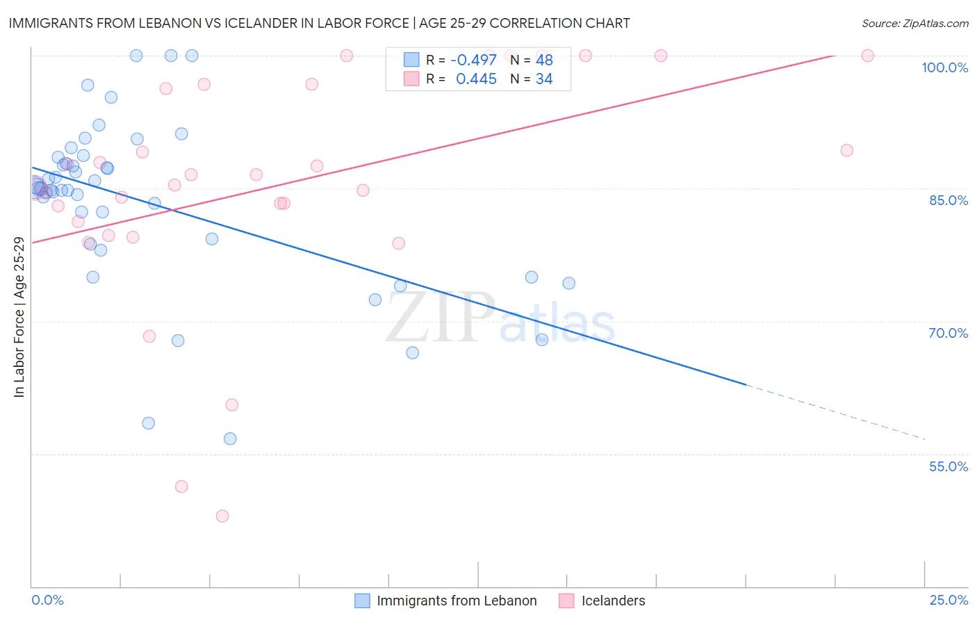 Immigrants from Lebanon vs Icelander In Labor Force | Age 25-29