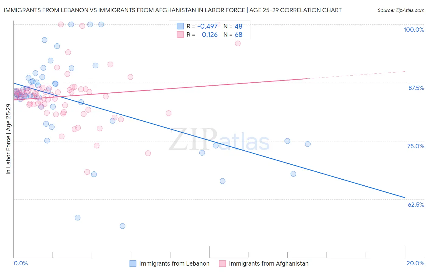 Immigrants from Lebanon vs Immigrants from Afghanistan In Labor Force | Age 25-29