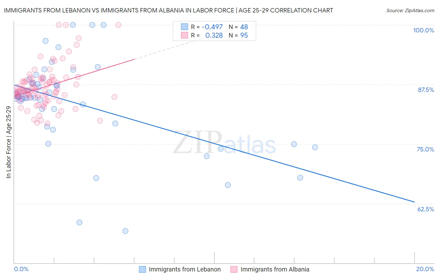 Immigrants from Lebanon vs Immigrants from Albania In Labor Force | Age 25-29