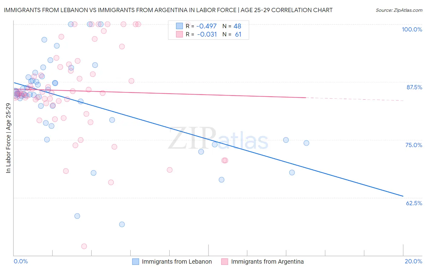 Immigrants from Lebanon vs Immigrants from Argentina In Labor Force | Age 25-29