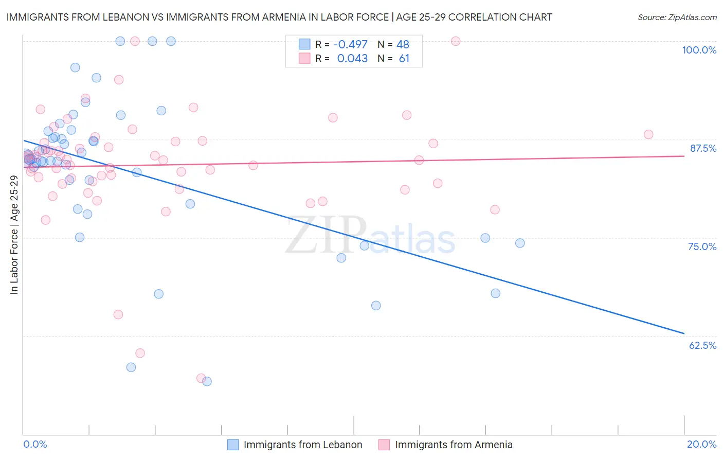 Immigrants from Lebanon vs Immigrants from Armenia In Labor Force | Age 25-29