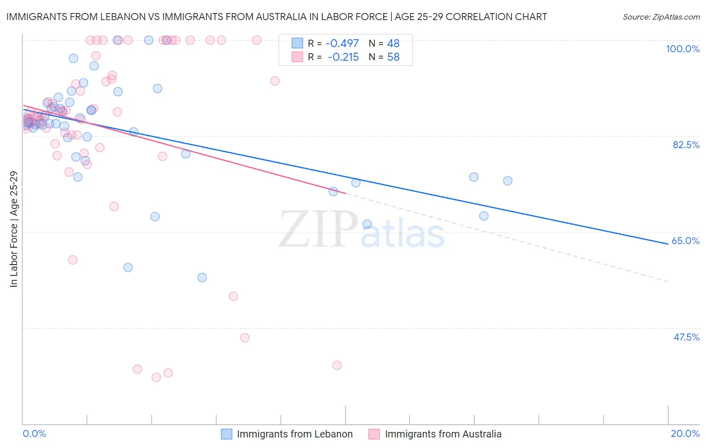 Immigrants from Lebanon vs Immigrants from Australia In Labor Force | Age 25-29