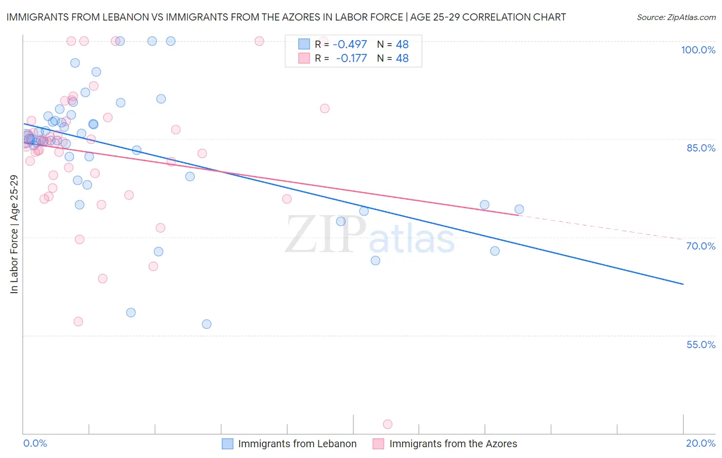 Immigrants from Lebanon vs Immigrants from the Azores In Labor Force | Age 25-29