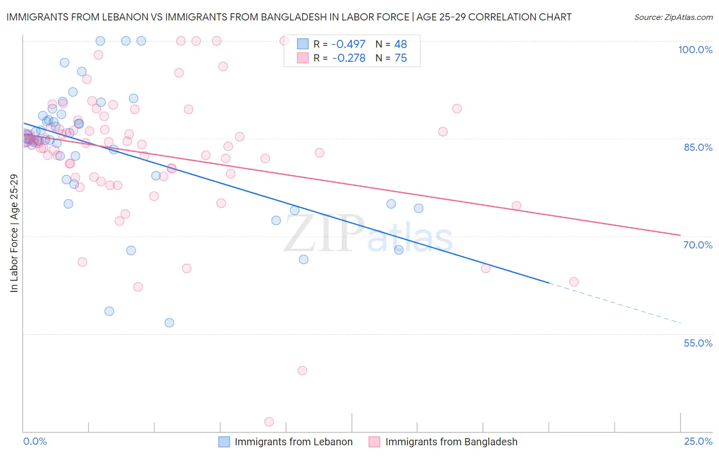 Immigrants from Lebanon vs Immigrants from Bangladesh In Labor Force | Age 25-29