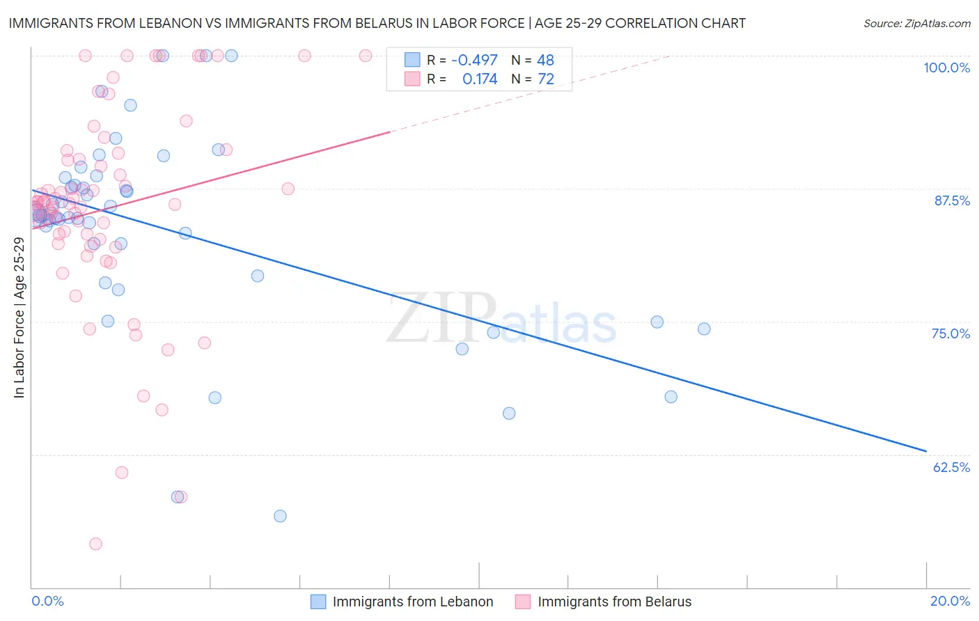 Immigrants from Lebanon vs Immigrants from Belarus In Labor Force | Age 25-29