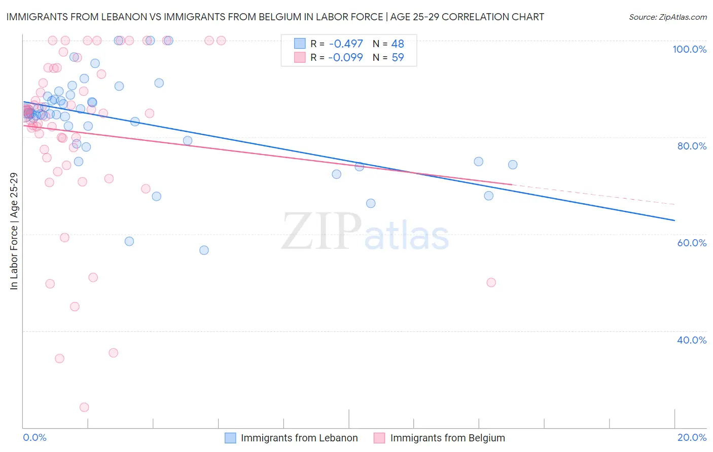 Immigrants from Lebanon vs Immigrants from Belgium In Labor Force | Age 25-29