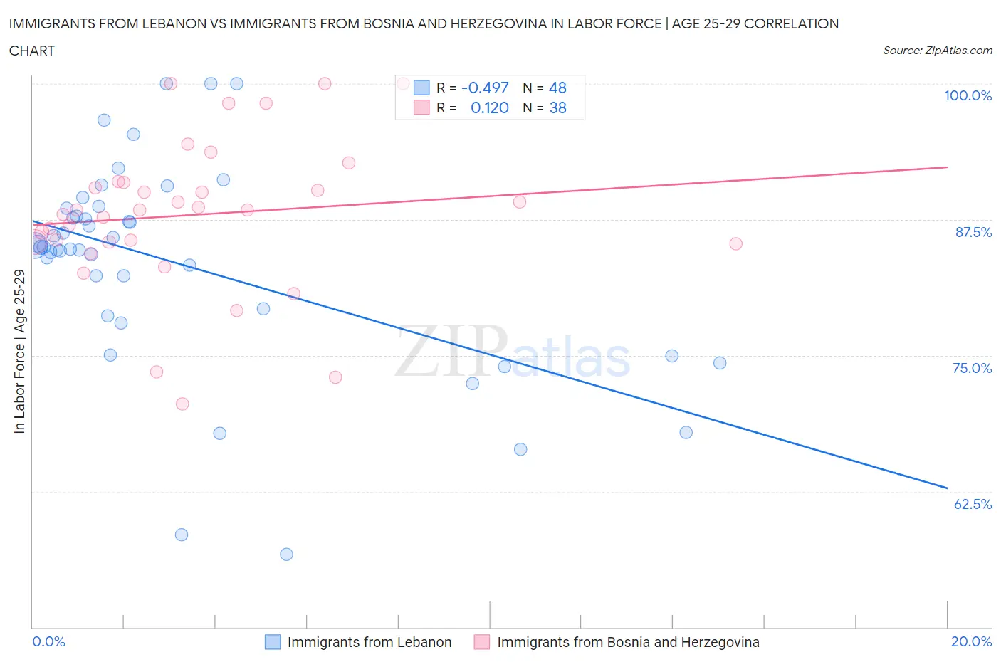 Immigrants from Lebanon vs Immigrants from Bosnia and Herzegovina In Labor Force | Age 25-29