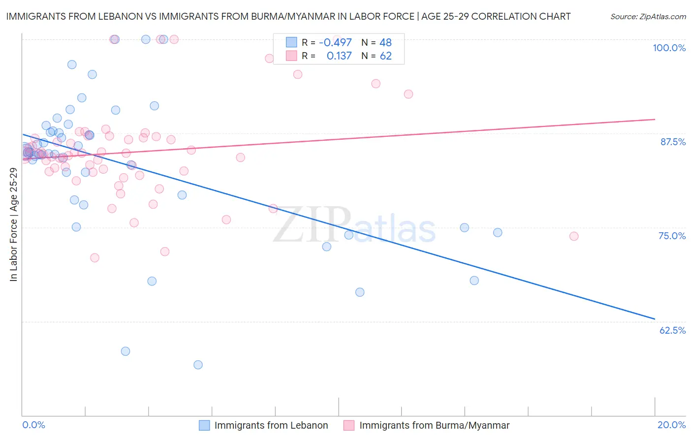 Immigrants from Lebanon vs Immigrants from Burma/Myanmar In Labor Force | Age 25-29