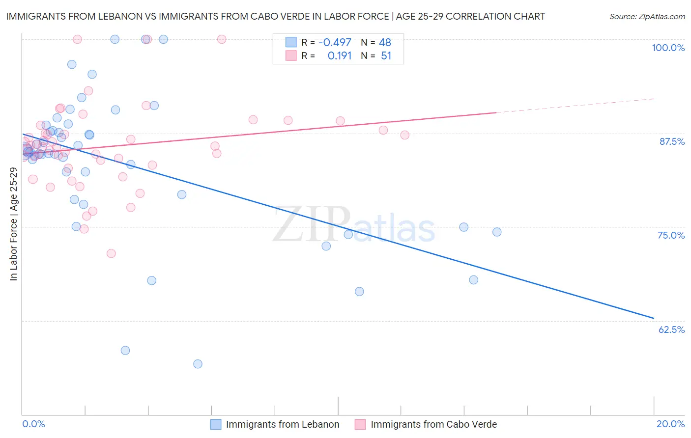 Immigrants from Lebanon vs Immigrants from Cabo Verde In Labor Force | Age 25-29