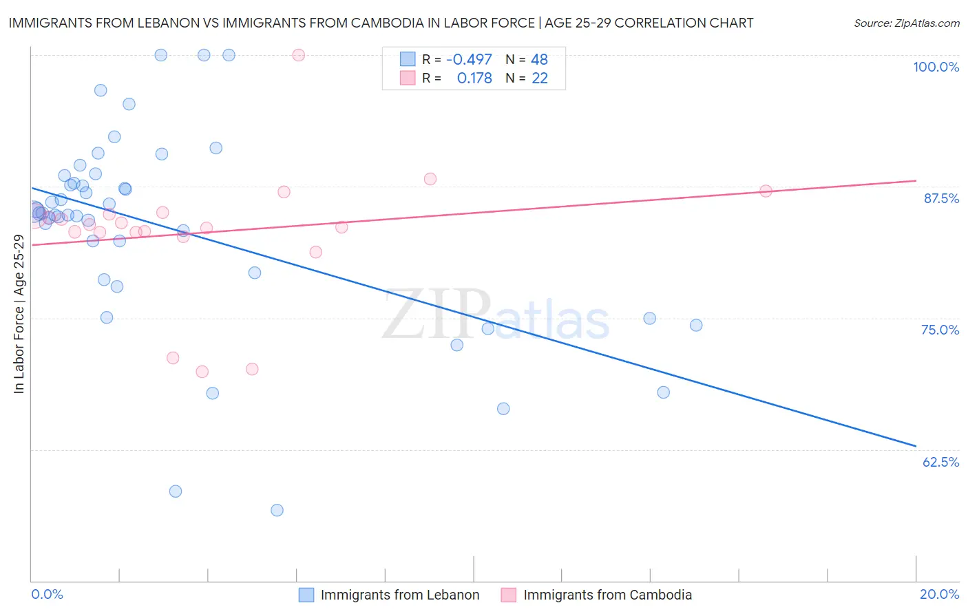 Immigrants from Lebanon vs Immigrants from Cambodia In Labor Force | Age 25-29