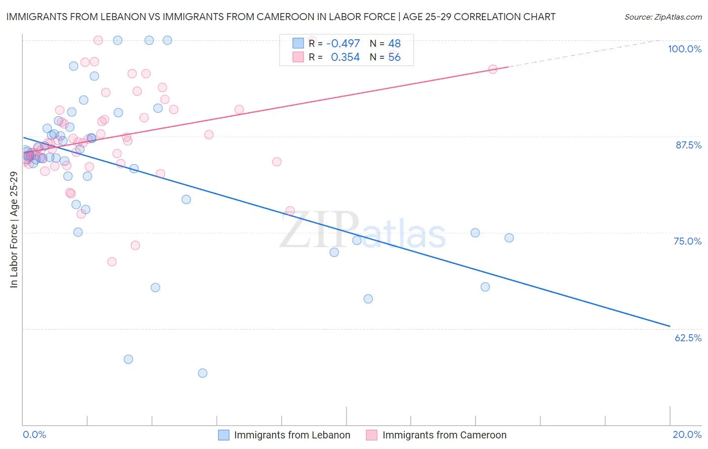 Immigrants from Lebanon vs Immigrants from Cameroon In Labor Force | Age 25-29