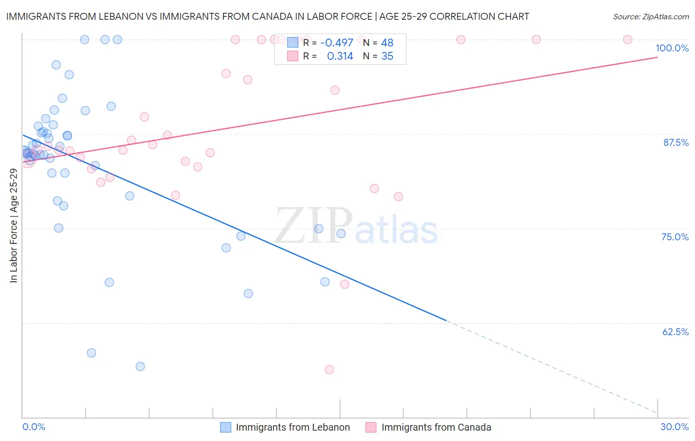 Immigrants from Lebanon vs Immigrants from Canada In Labor Force | Age 25-29
