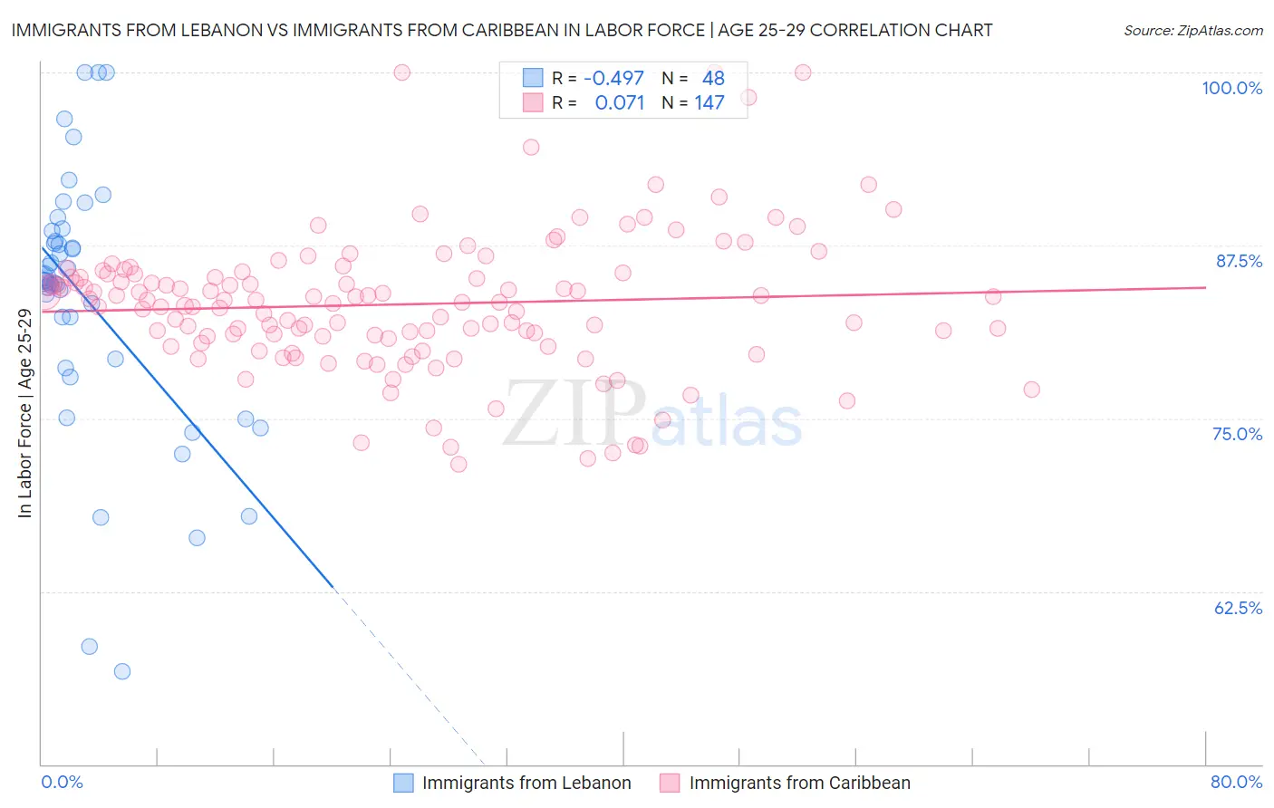Immigrants from Lebanon vs Immigrants from Caribbean In Labor Force | Age 25-29