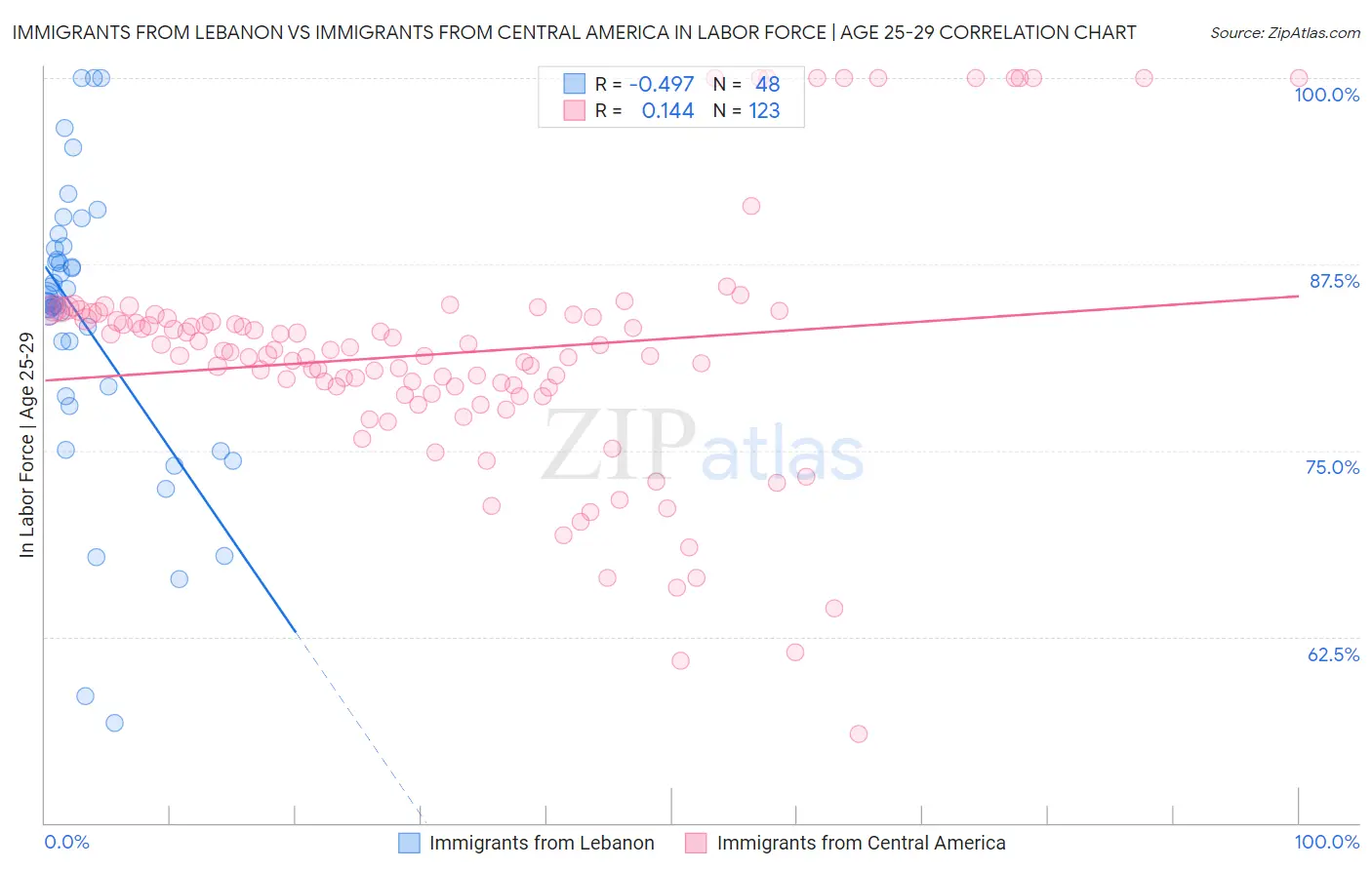 Immigrants from Lebanon vs Immigrants from Central America In Labor Force | Age 25-29