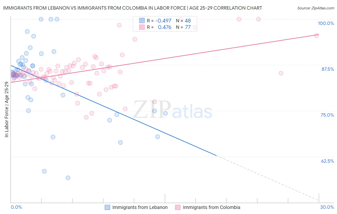 Immigrants from Lebanon vs Immigrants from Colombia In Labor Force | Age 25-29