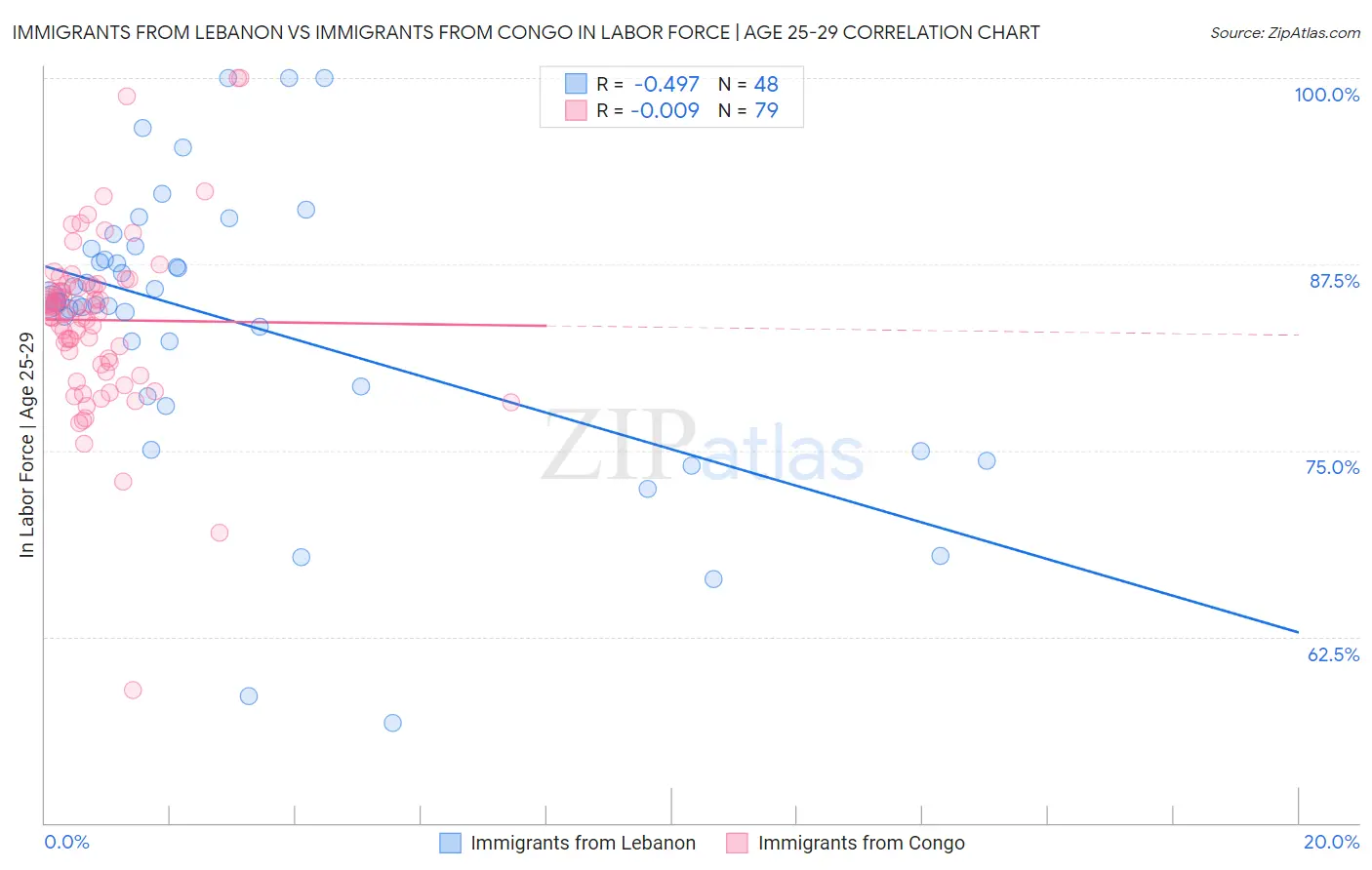 Immigrants from Lebanon vs Immigrants from Congo In Labor Force | Age 25-29