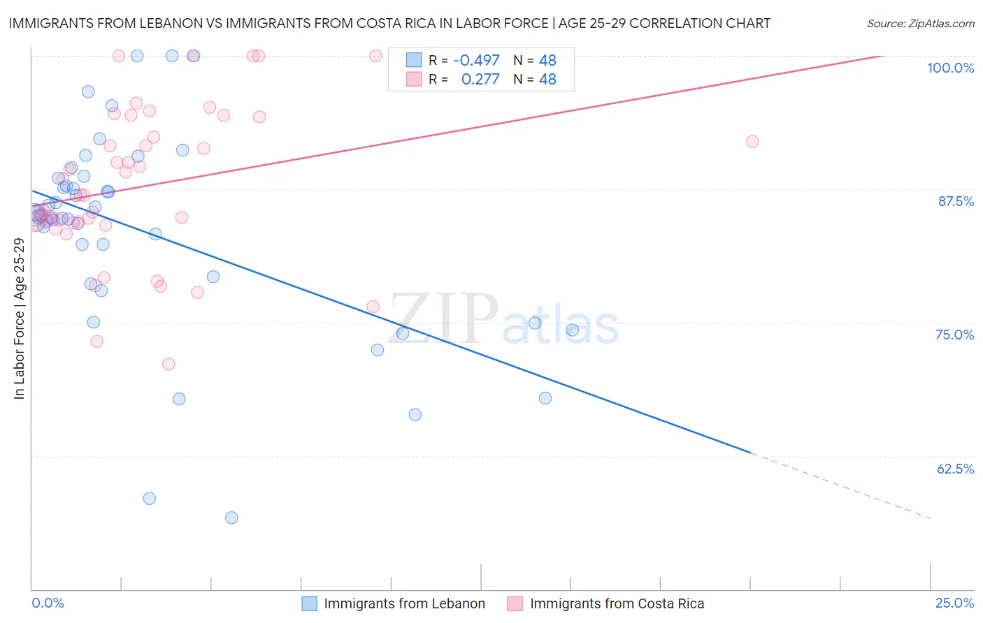 Immigrants from Lebanon vs Immigrants from Costa Rica In Labor Force | Age 25-29