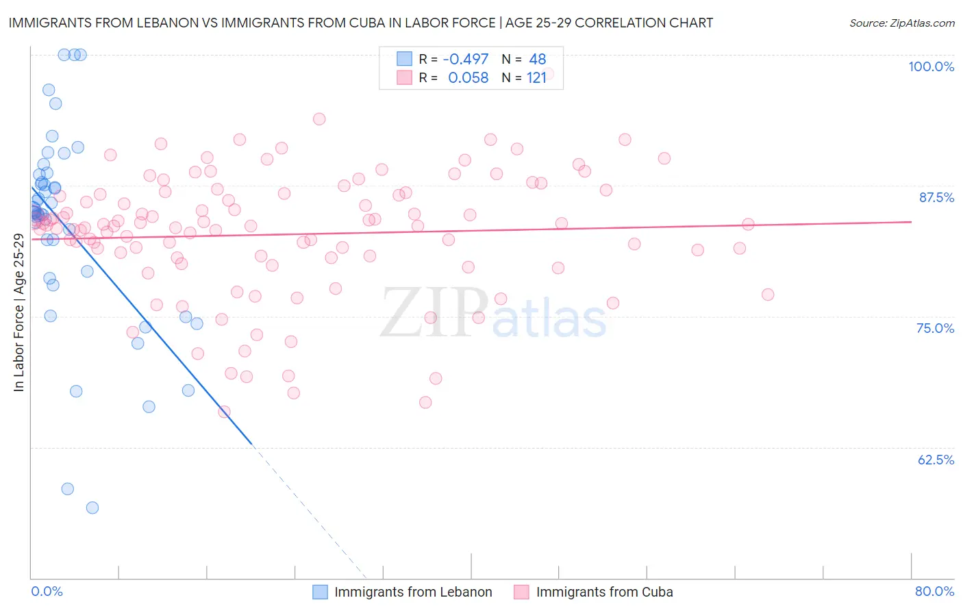 Immigrants from Lebanon vs Immigrants from Cuba In Labor Force | Age 25-29