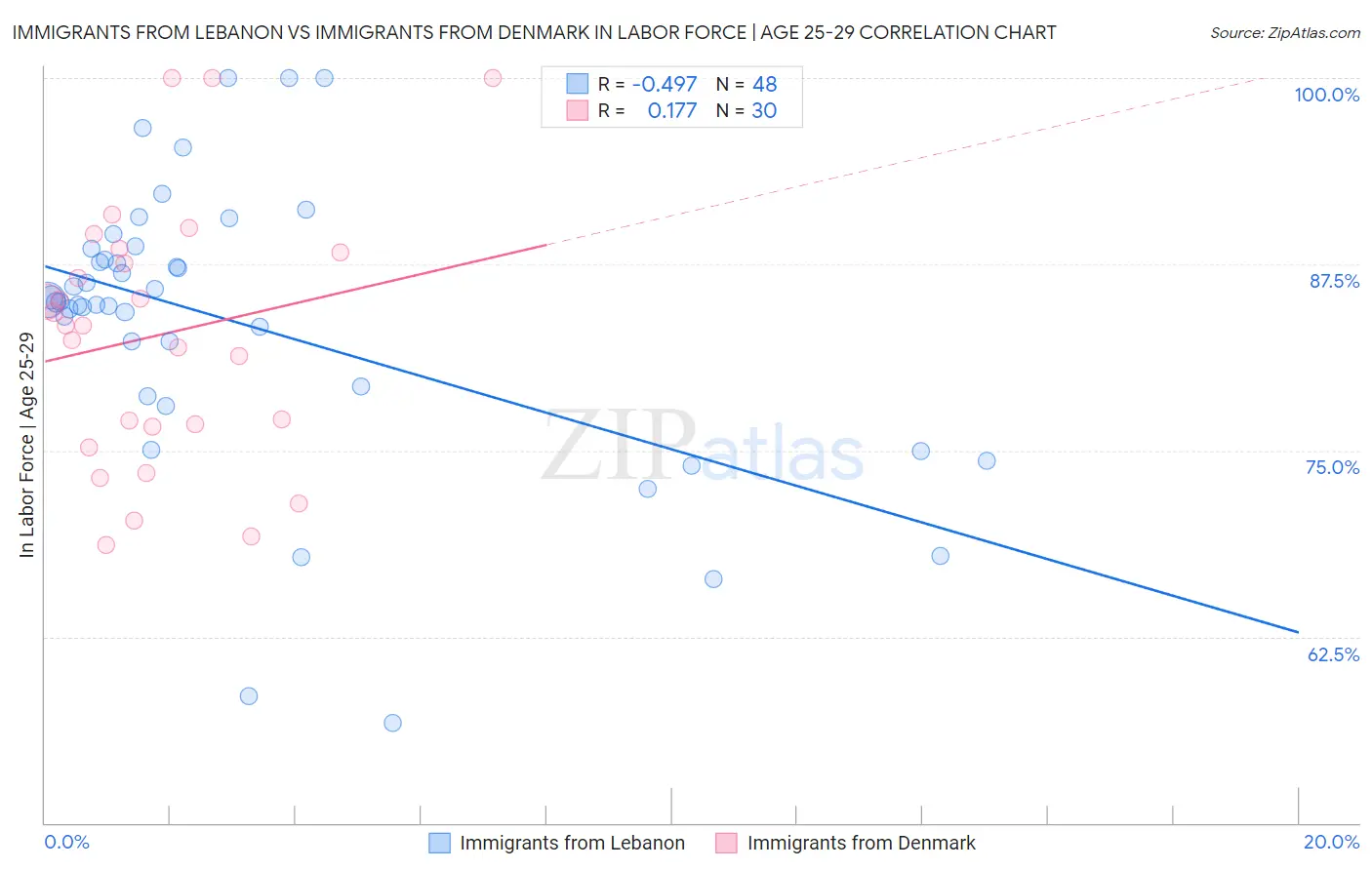 Immigrants from Lebanon vs Immigrants from Denmark In Labor Force | Age 25-29